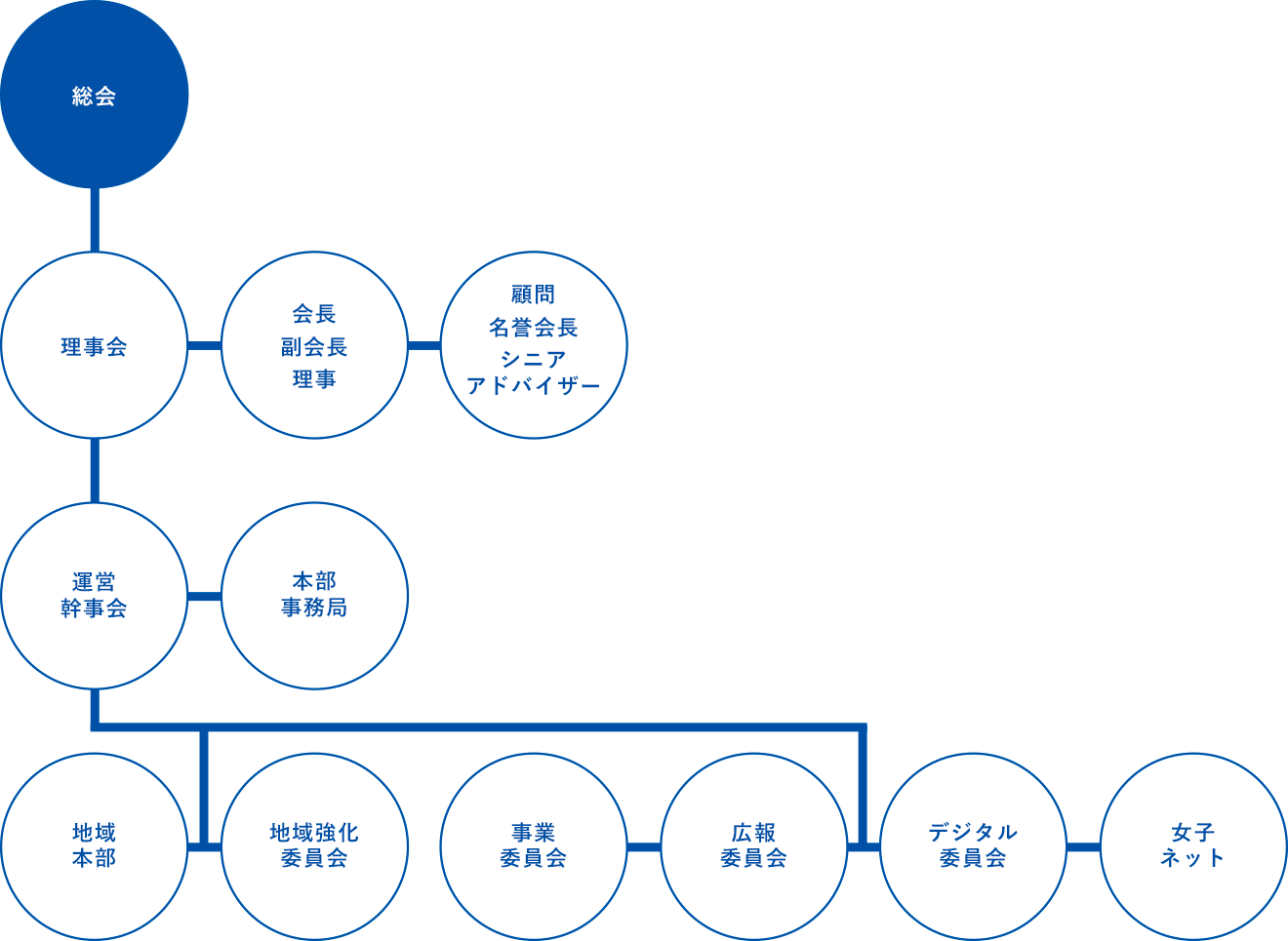 組織図